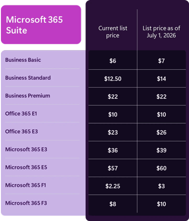 Microsoft 365�̐V�����X�g���i��r�i�񋟁FMicrosoft�j