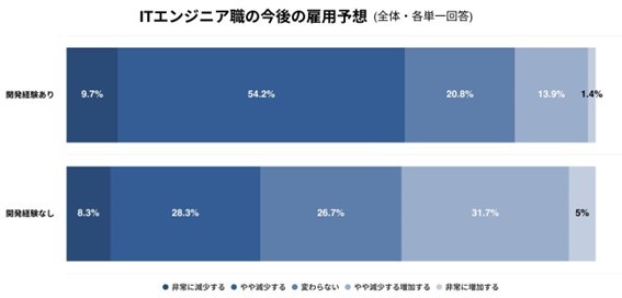 IT�G���W�j�A�E�̍���̌ٗp�\�z�i�񋟁F�n�E�e���r�W�����j