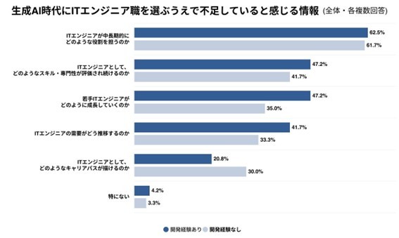 IT�G���W�j�A�E��I�������ŕs�����Ă���Ɗ�������i�񋟁F�n�E�e���r�W�����j