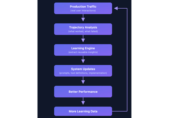 CORAL�ɂ��œK���̃T�C�N���i�񋟁FKiro�̊J���`�[���j