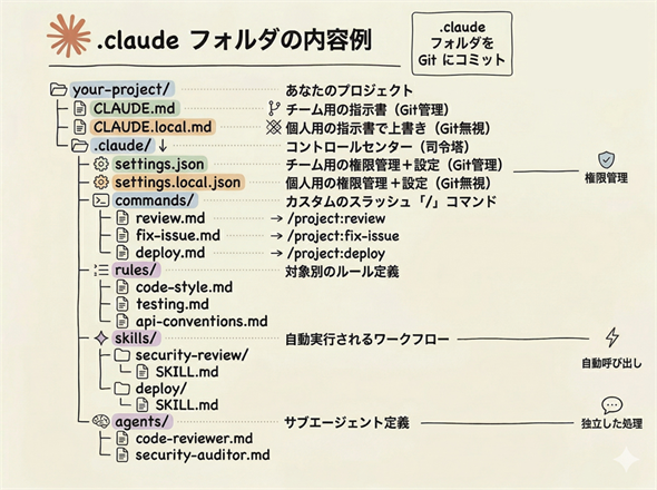 �}1�@.claude�t�H���_�̑S�̍\���C���[�W