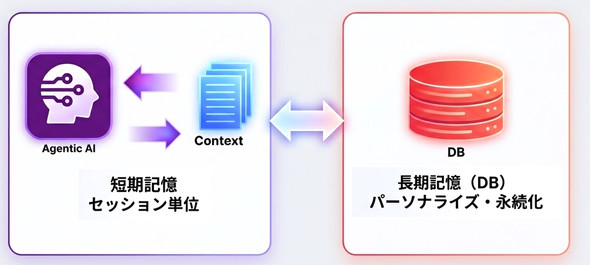 �f�[�^�x�[�X��AI�G�[�W�F���g�́u�����L���v�̎d�g�݂������i�񋟁FPingCAP�j