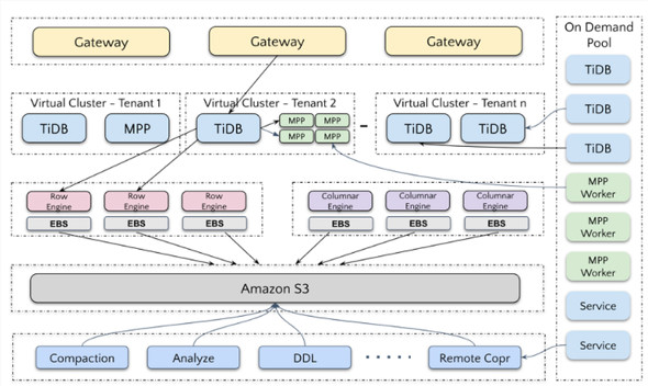 TiDB X�̃A�[�L�e�N�`���i�񋟁FPingCAP�j
