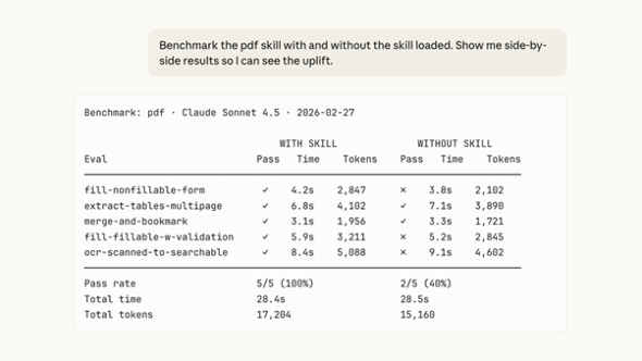 �x���`�}�[�N���[�h�̎��s���ʗ�BPDF�X�L����L���ɂ����ꍇ�iWITH SKILL�j�͍��i��100���A�������iWITHOUT SKILL�j��40���ƁA�X�L���̌��ʂ����l�ŉ��������i�񋟁FAnthropic�j