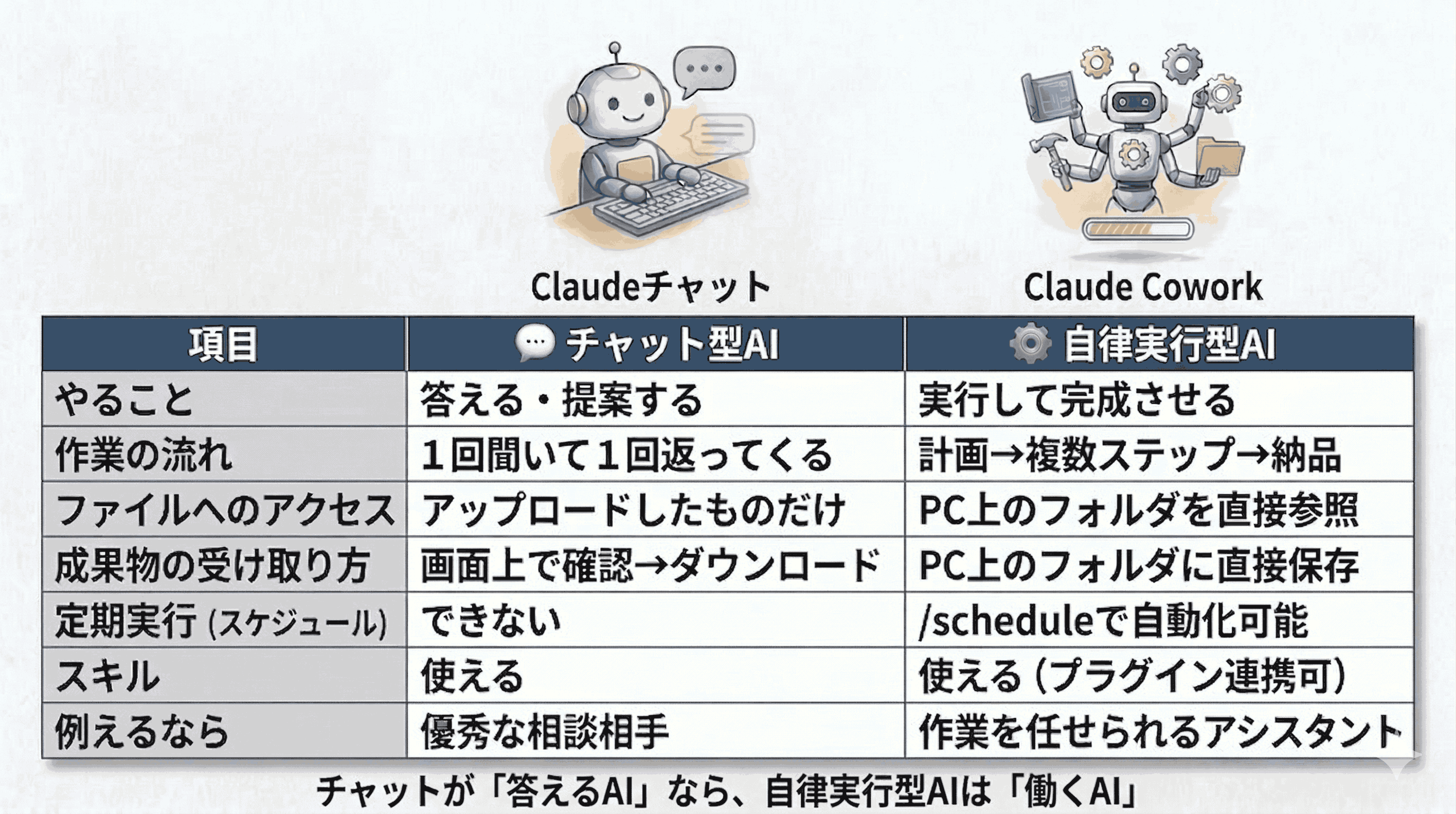 そのPC作業、まだ“手動”でやっているんですか？ チャットの次は「AIに 