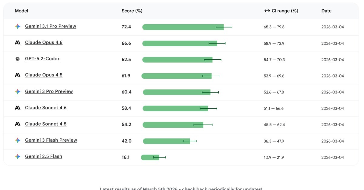 Android開発に強いLLMは？　Googleが公開、「Gemini 3.1 Pro」や「Claude Opus 4.6」の実力