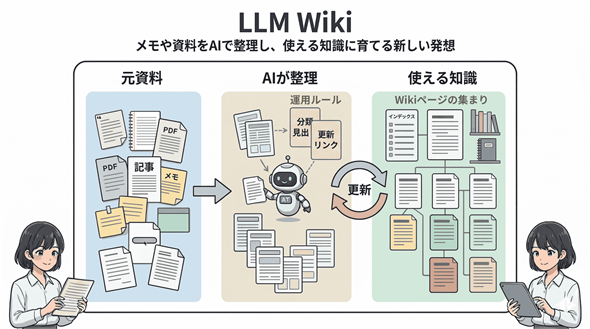 LLM Wiki�̊�{�C���[�W