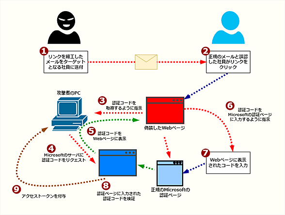 �f�o�C�X�R�[�h�F�؂����p�����U���̊T�v