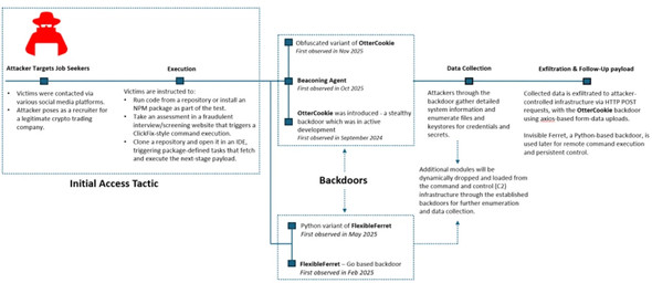 �U���`�F�[���̑S�̑��F�����A�N�Z�X����o�b�N�h�A���s�A�f�[�^���W�A���o�A�㑱�y�C���[�h�܂Łi�񋟁FMicrosoft�j