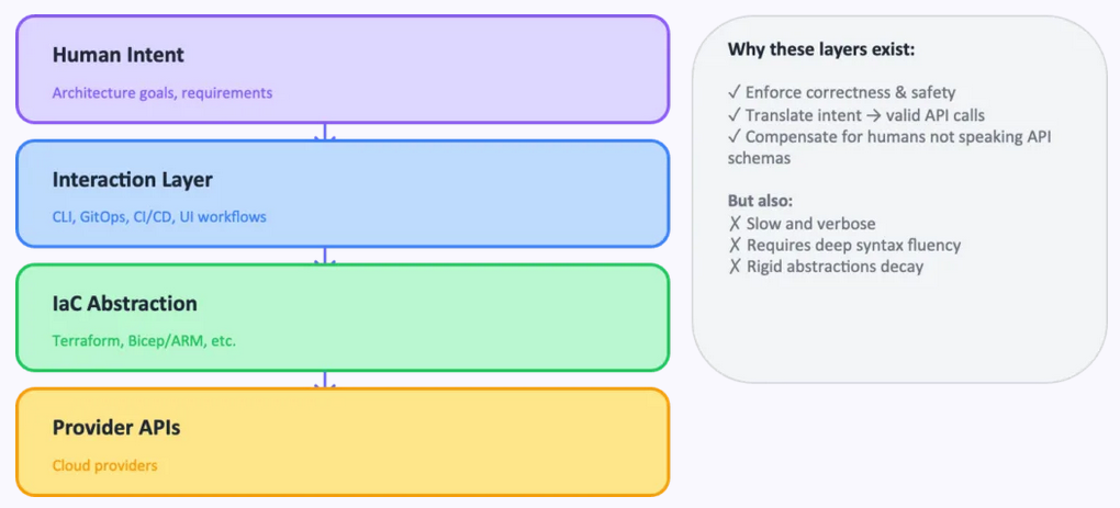 「IaCコードを書くのはもう古い」　インフラエンジニアの仕事を変える「AI駆動インフラ」の具体像