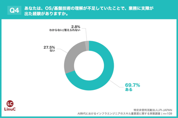 �uOS/��ՋZ�p�̗���s���ŋƖ��Ɏx�Ⴊ�o���o�������邩�ǂ����v�̉񓚌��ʁi�񋟁FLPI-Japan�j