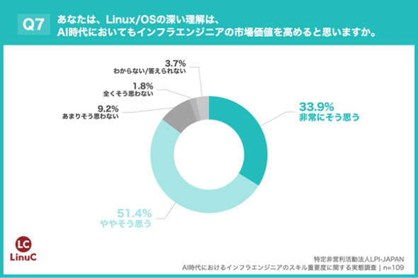 �uLinux/OS�̐[��������AI������C���t���G���W�j�A�̎s�ꉿ�l�����߂邩�ǂ����v�̉񓚌��ʁi�񋟁FLPI-Japan�j