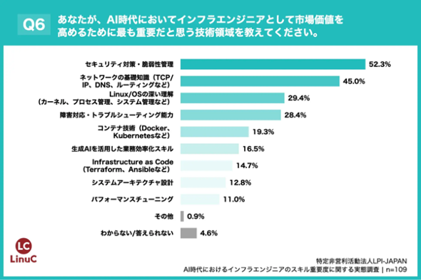 �uAI����Ɏs�ꉿ�l�����߂邽�߂ɍł��d�v�ȋZ�p�̈�v�̉񓚌��ʁi�񋟁FLPI-Japan�j