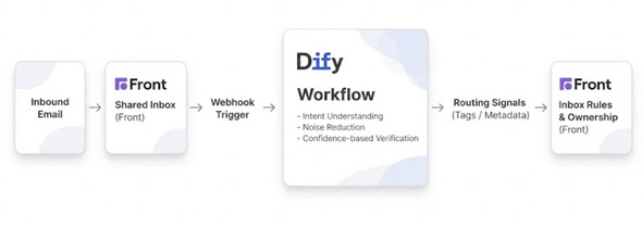 ���[�����ރ��[�N�t���[�̑S�̍\���i�񋟁FDify�j