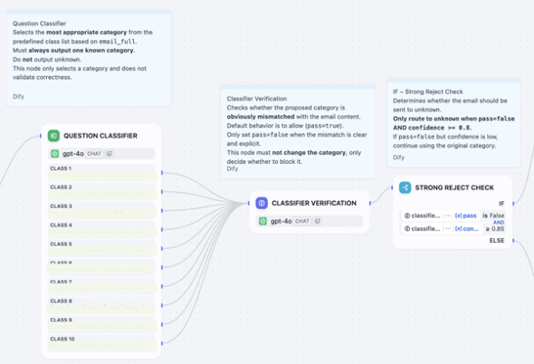 �C���e���g���ނƌ��؂̏����@LLM�ɂ�镪�ތ��ʂ𕡐��̃`�F�b�N�Ō��؂��A�땪�ނ�Ⴂ�M���x�̃P�[�X�����O����i�񋟁FDify�j