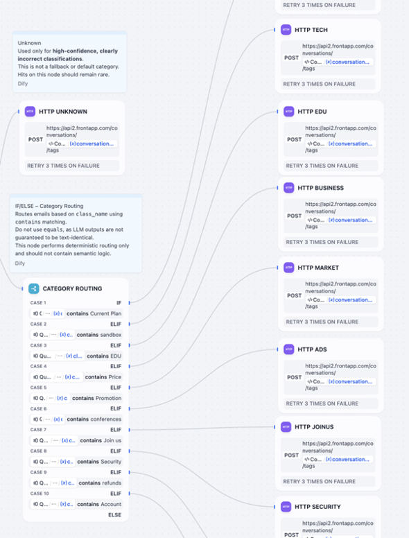 ���ތ��ʂɊ�Â����ޏ����@�����ɉ����Ċe�`�[���֎����Ŋ��蓖�Ă�i�񋟁FDify�j