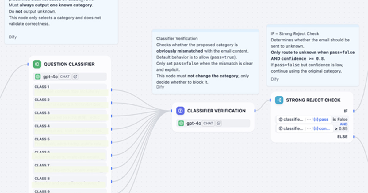 Dify Automates 85% Email Triage