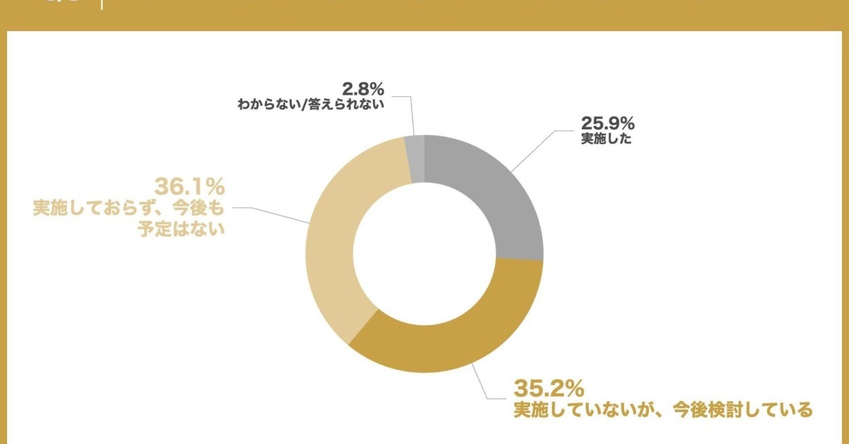 「AIで人を減らさない」企業が7割　代わりに求める“新・業務設計力”とは
