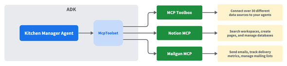 MCP�ɂ��c�[����f�[�^�\�[�X�ւ̃A�N�Z�X�i�񋟁FGoogle�j