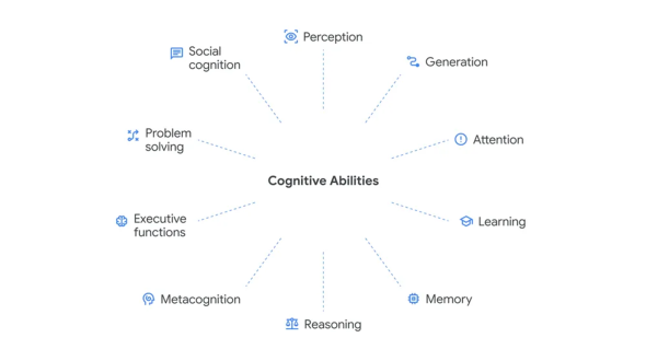 Google DeepMind���񏥂���u�F�m�^�N�\�m�~�[�v�B10�̔F�m�\�͂�����AI�̔ėp�m�\�𑽊p�I�ɕ]������i�񋟁FGoogle�j