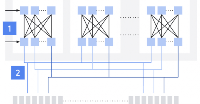 AIの性能を引き出す！GoogleのVirgo Networkとは