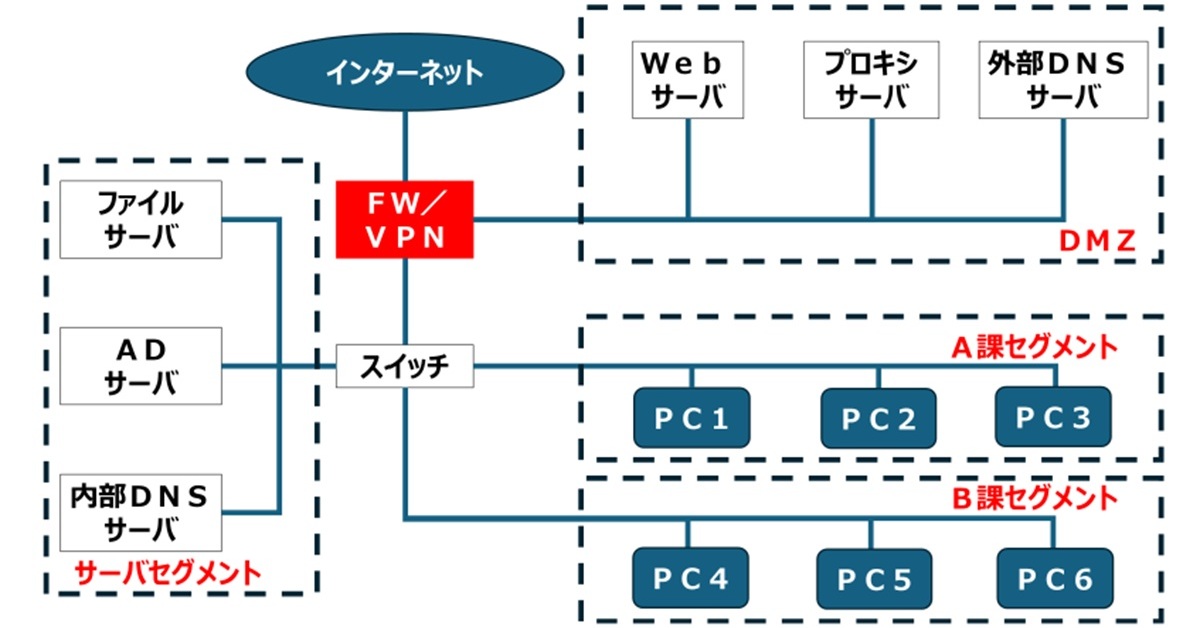 VPN 侵害とランサムウェア対策
