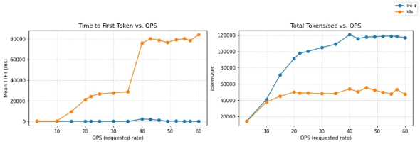 llm-d�ƕW��Kubernetes�T�[�r�X��QPS�i�N�G�����b�j�ɑ΂���TTFT�ƃX���[�v�b�g��r