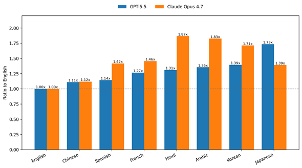 �}2�@GPT-5.5��Claude Opus 4.7�̒��ڑΌ��́A���{��ɂ����Ă̂�Claude�����|