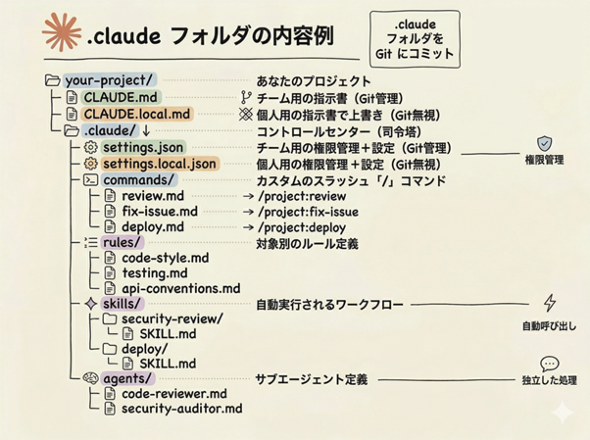 �u.claude�v�t�H���_�̍\����FClaude Code���Q�Ƃ���ݒ�t�@�C����f�B���N�g���̍\���������Ă���B��Akshay Pachaar���i@akshay_pachaar�j��X���e�Ɍf�ڂ��ꂽ�}����ɕҏW���ŉ��H