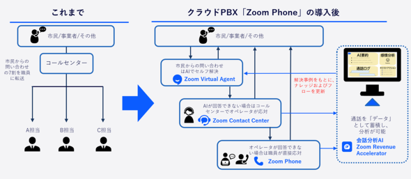 AI�ɂ�鎩�������œd�b���΋Ɩ����ȗ͉�