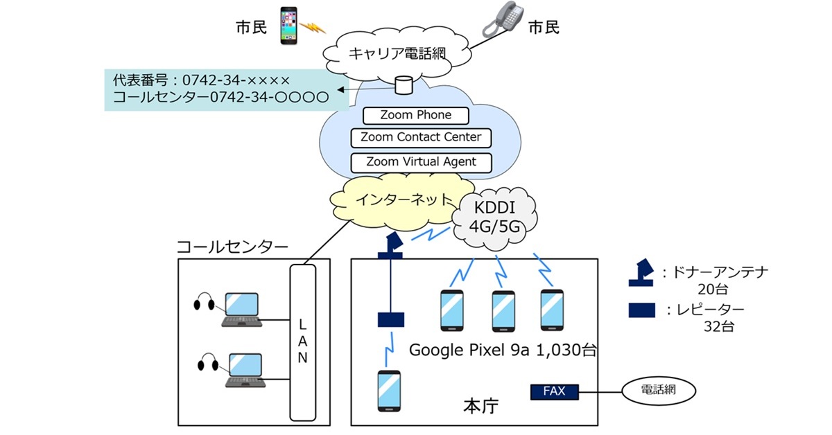 奈良市、「固定電話機 ゼロ」「モバイル100％」の斬新なクラウドPBX