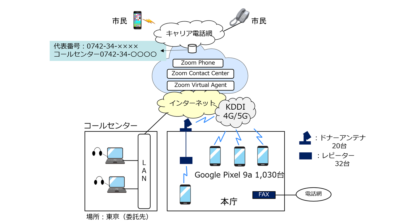 奈良市、「固定電話機 ゼロ」「モバイル100％」の斬新なクラウドPBX