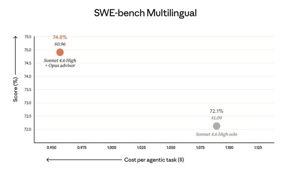 SWE-bench Multilingual�ł̃X�R�A�ƃ^�X�N������R�X�g�̔�r�i�񋟁FAnthropic�j