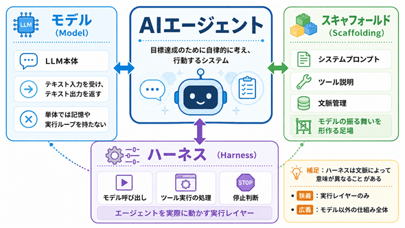 AI�G�[�W�F���g���\������u���f���v�u�X�L���t�H�[���h�v�u�n�[�l�X�v