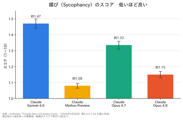 ���f���ʂ́u���сiSycophancy�F���߂��Ă��Ȃ��ߓx�ȏ̎^��A�����A�C�f�A�̍m��j�v�X�R�A