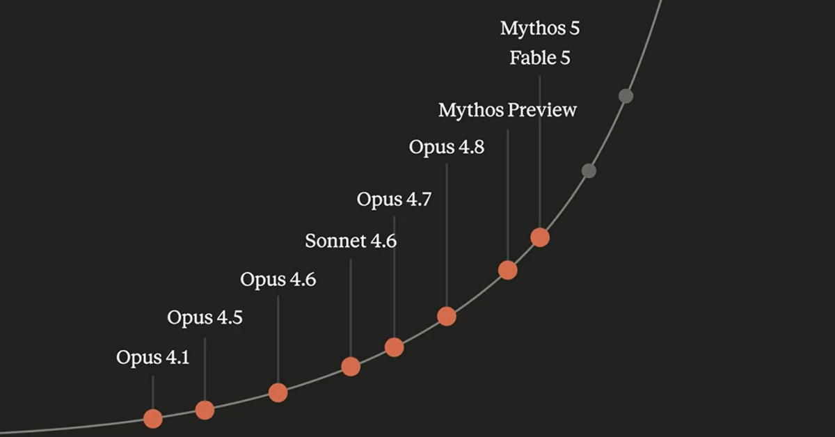 Anthropic、Mythos級モデル「Claude Fable 5」を提供開始　5000万行のRubyコード移行を2カ月から1日に