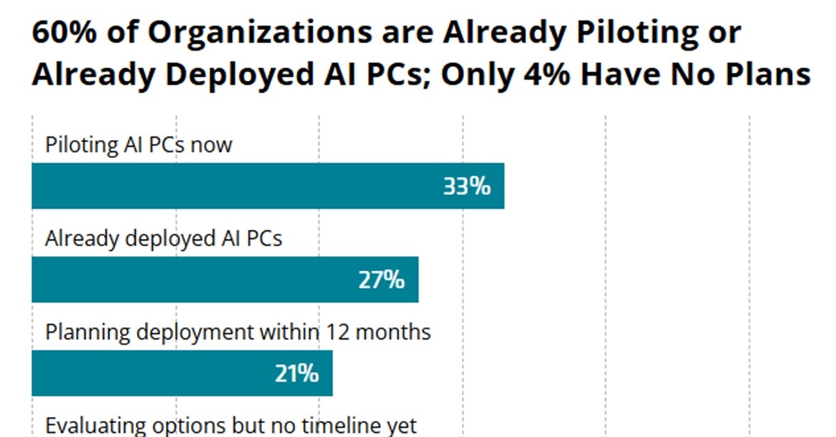 「導入計画なし」はたった4％、AI PCはどこまで“企業の普通”になったのか