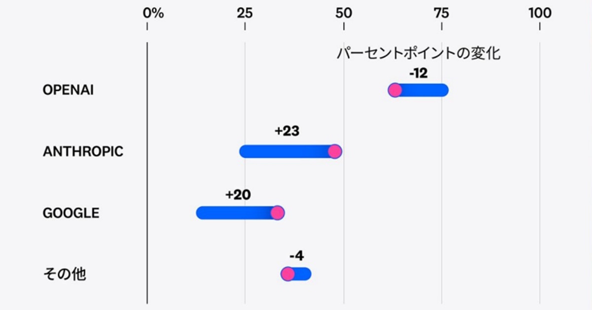 「ClaudeとGeminiの躍進」も「AIエージェントの波」も、来たる“IT運用の変化”の序章に過ぎない？