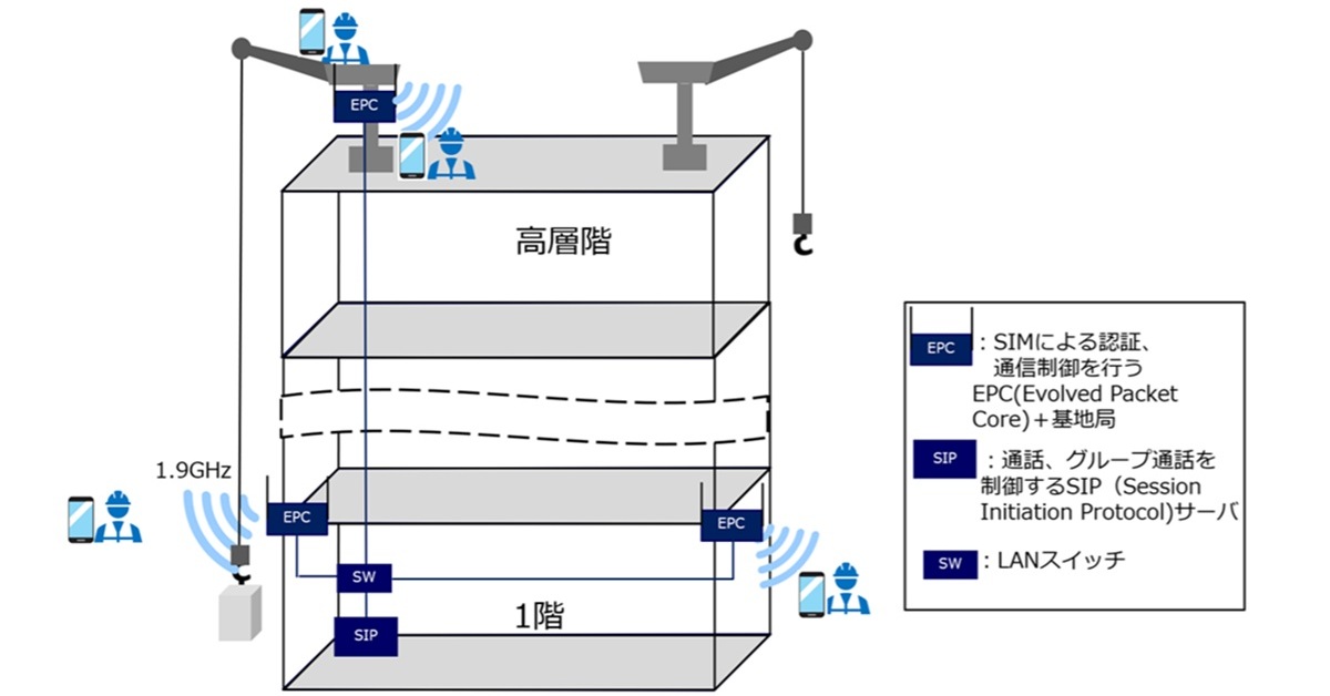 竹中工務店、sXGP（プライベート4G）で「タワークレーン作業向け通話