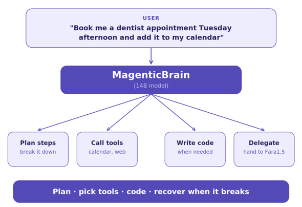 MagenticBrain�����[�U�[�v���𕪉����c�[���Ăяo���E�ϔC��S���I�[�P�X�g���[�V�����T�O�}�i�񋟁FMicrosoft�j