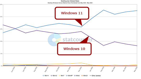 Windows 10��Windows 11�̃V�F�A