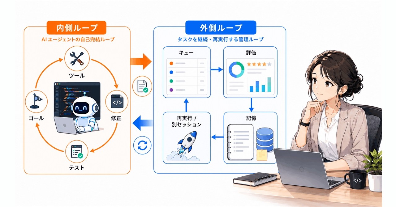 ソフトウェアエンジニアの仕事は「ループを書くこと」になる 内側ループと外側ループ(ハーネス)入門
