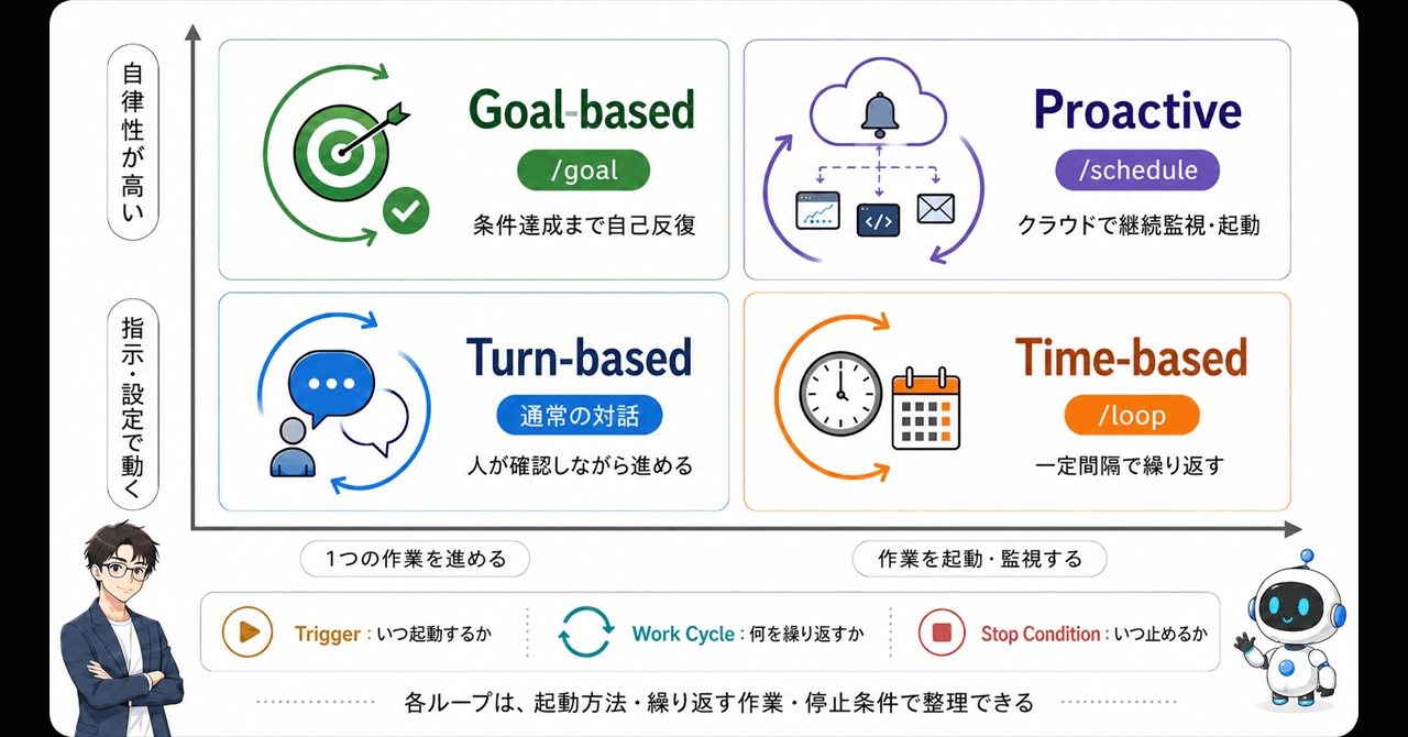 AIコーディングの「ループ」4種類を完全入門 Anthropic公式が分かりやすく整理して解説