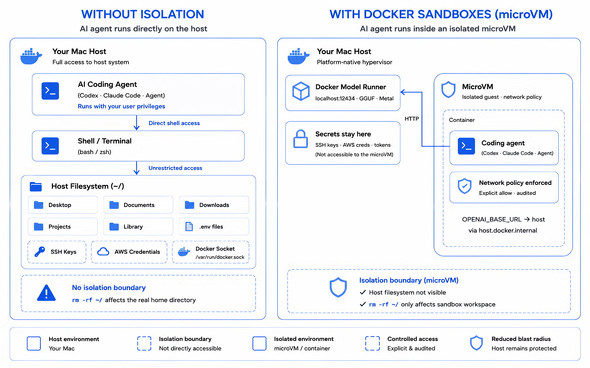 �z�X�g���ڎ��s��Docker Sandboxes�imicroVM�����j�̈Ⴂ�������\���}�B�u�����E���j��̔g�y��f�i�񋟁FDocker�j