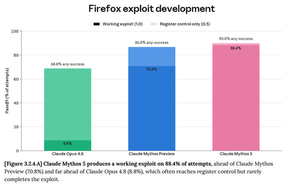 Claude Opus 4.8�^Mythos Preview�^Mythos 5�ɂ�����Firefox�G�N�X�v���C�g�J���̐������@Opus 4.8�̒i�K�ŁA���炩�̐��ʁiany-success�j�𓾂銄���͂��łɖ�7���i68.8%�j�ɒB���Ă���B�ŐV��Mythos 5�ł͂��̊�����9���i90.0%�j�ɒB���Ă���iAnthropic�̃V�X�e���J�[�h�����p�j