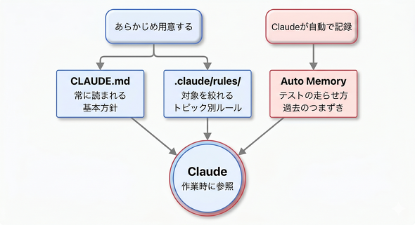 CLAUDE.md�E���[���t�@�C���EAuto Memory�̊֌W