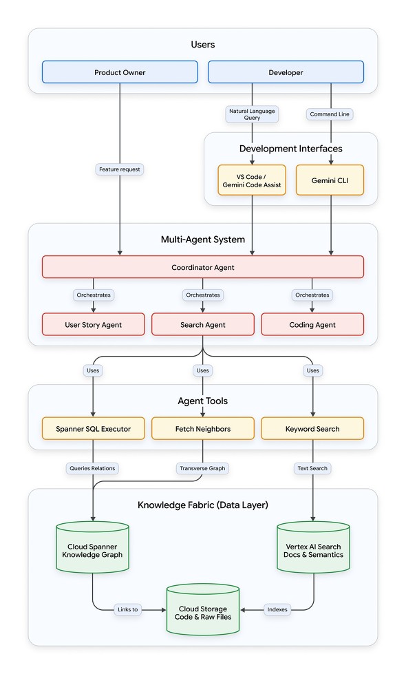 Knowledge Fabric�̃A�[�L�e�N�`���i�񋟁FGoogle Cloud�j