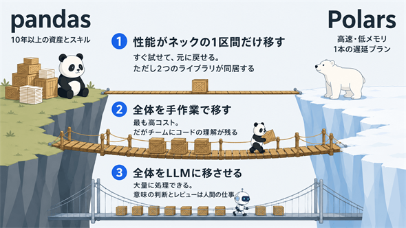 pandas����Polars�ւ�3�̈ڍs�헪�i�L���̓��e����ɕM�҂�AI�ō쐬�j