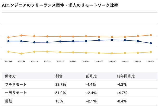 年収1048万円の「フリーランスAIエンジニア」に仕事は来るか？　一部出社を求める案件が増加
