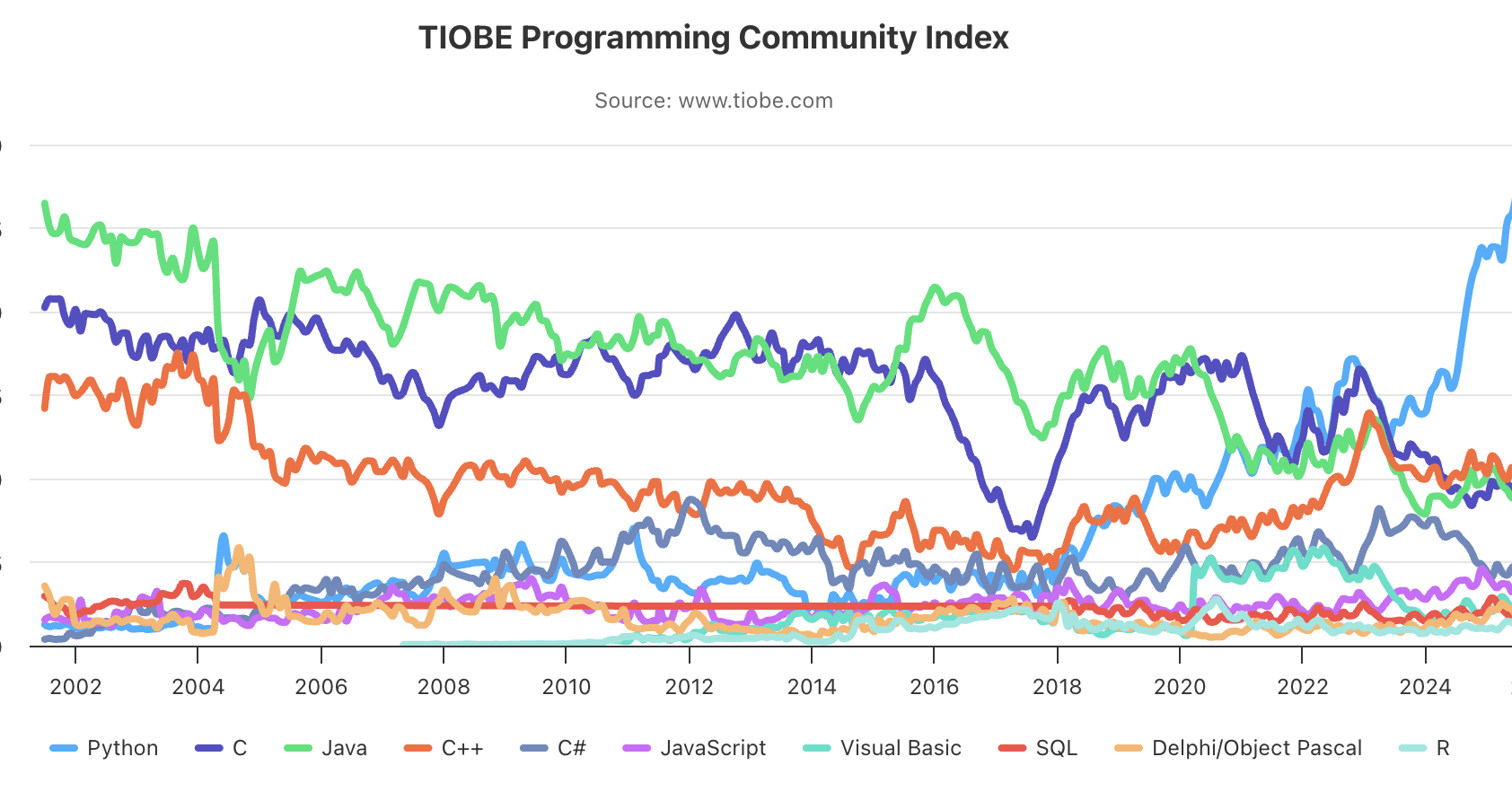 「Pythonを超えた人気言語」「AI時代の新職種FDE」、急速に変わる開発現場のいま
